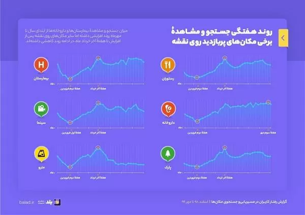 پرپاردید ترین مکان ها در بلد