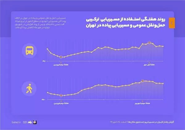 مسیر یابی در بلد