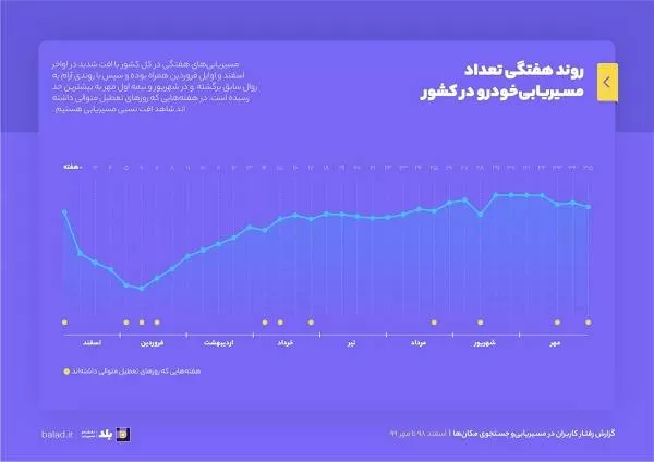 روند مسیر یابی خودروعا در کشور