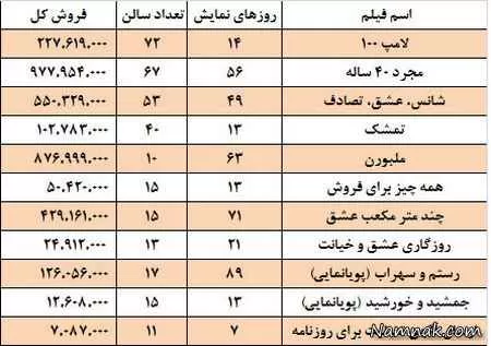 جدول فیلمهای در حال اکران