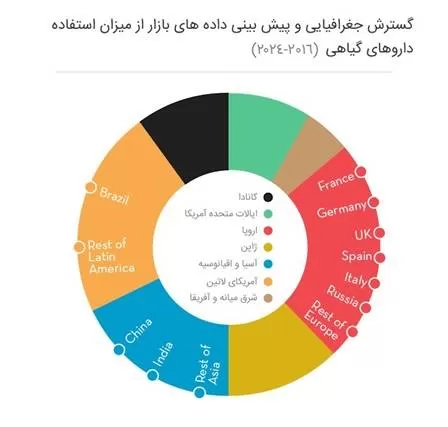 گیاهان دارویی