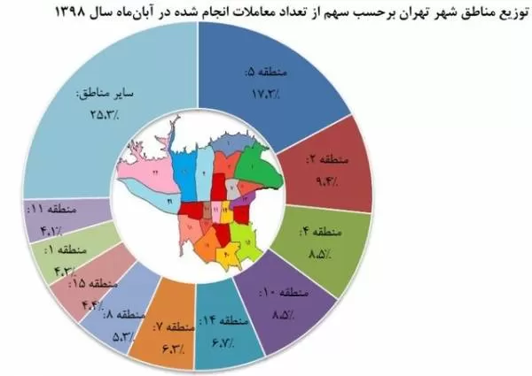 معاملات مسکن در تهران