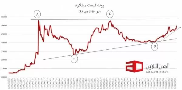 نمودار روند قیمت میلگرد