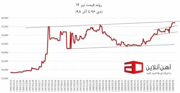 روند قیمت تیراهن 14