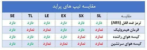 تیپ های مختلف پراید چه تفاوتی باهم دارند؟