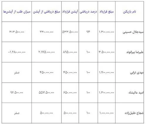 مبلغ قرارداد بازیکنان پرسپولیس