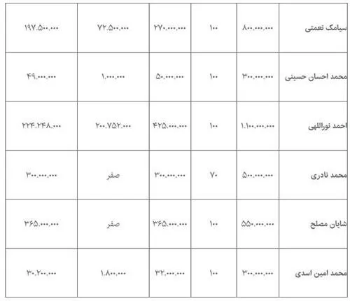 مبلغ قرارداد بازیکنان پرسپولیس