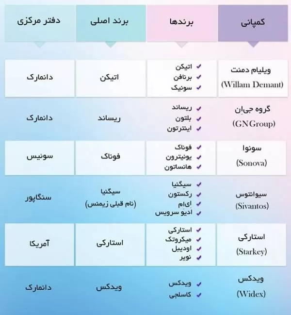 آشنایی با برندهای سمعک